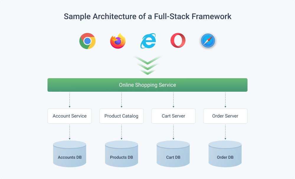 Microservices Architecture Development